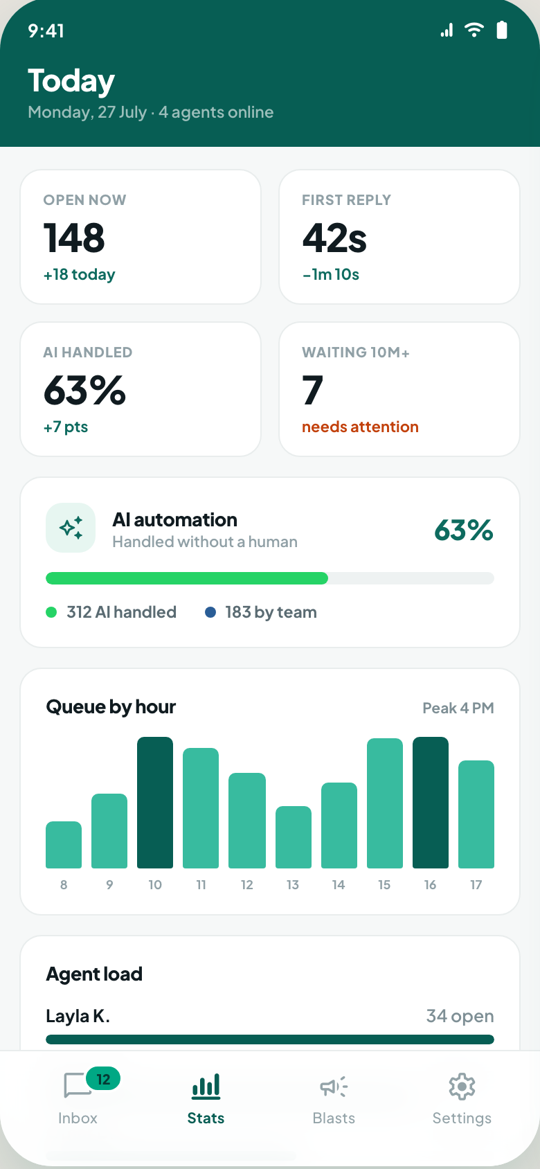 Mobile dashboard screen with KPIs and queue chart