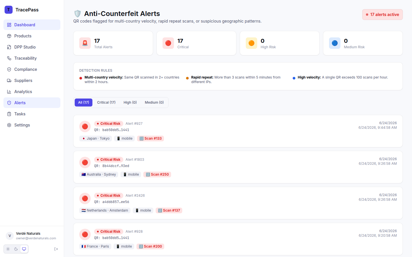 Anti-counterfeit alerts dashboard showing 17 critical alerts with detection rules, country, device and scan number for each