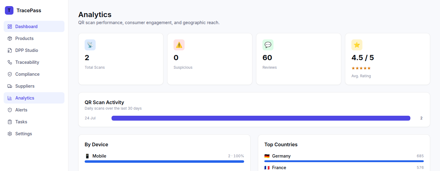 Analytics dashboard showing QR scan activity by country, device, and consumer engagement