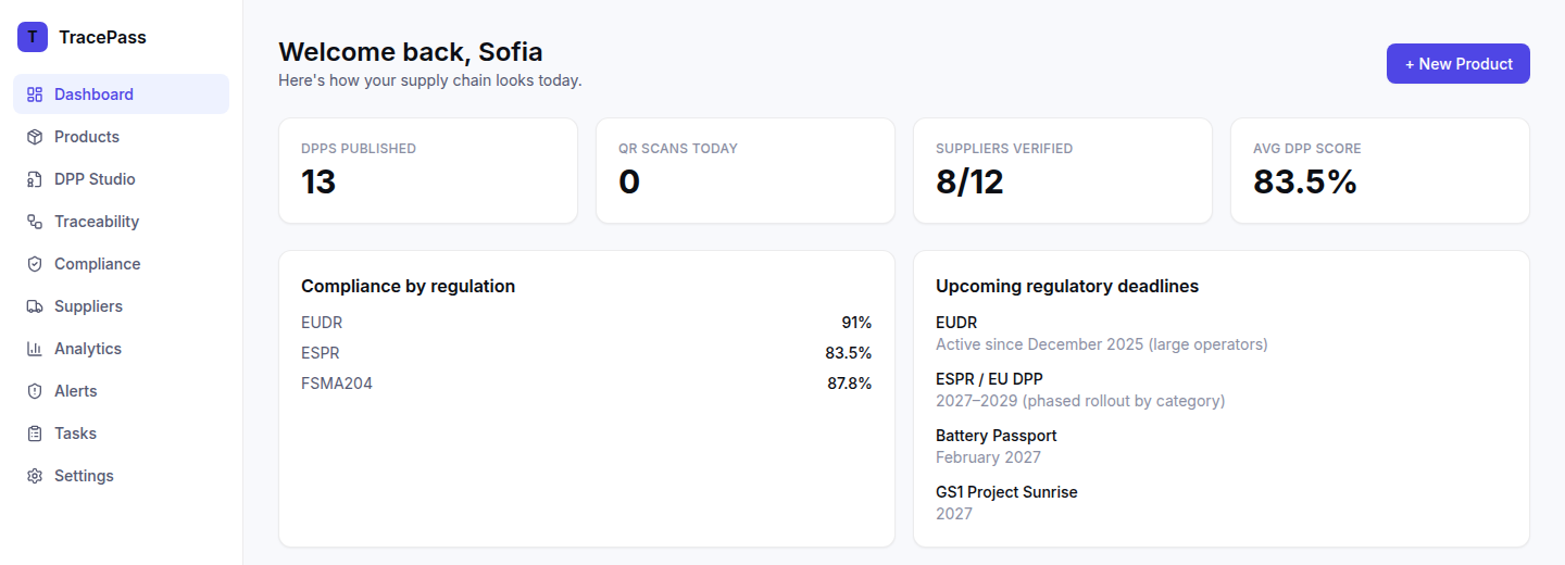 TracePass dashboard showing DPPs published, suppliers verified, compliance by regulation, and upcoming regulatory deadlines